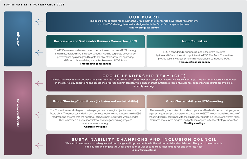 DFS Sustainability Governance 2023